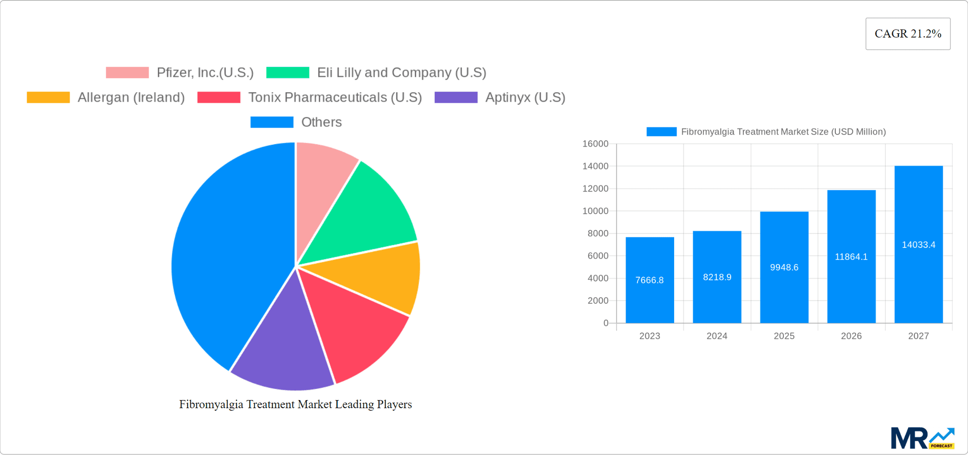 Fibromyalgia Treatment Market Research Report - Market Overview and Key Insights