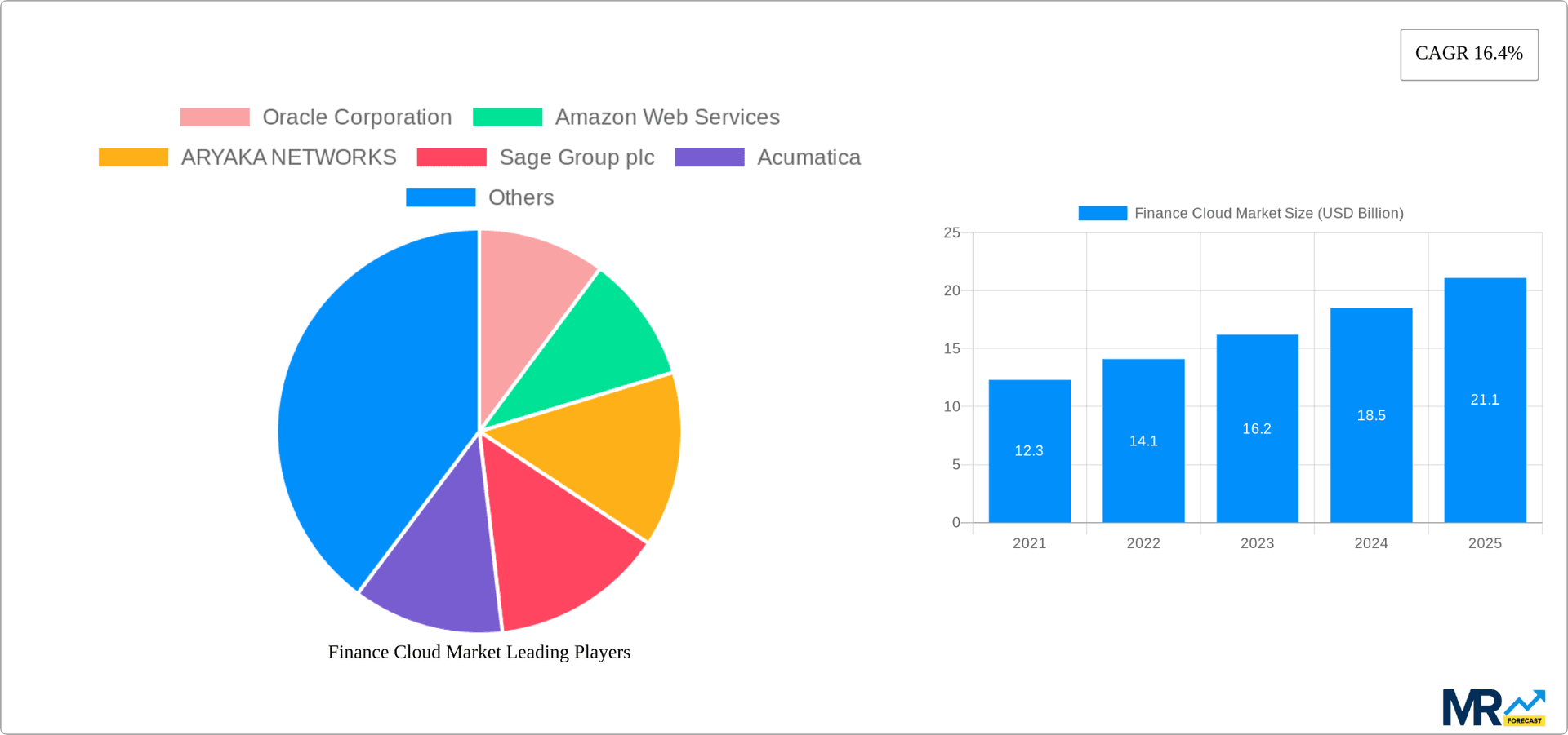 Finance Cloud Market Research Report - Market Overview and Key Insights