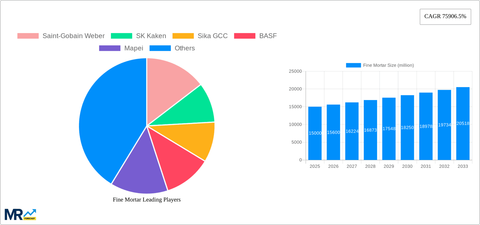 Fine Mortar Research Report - Market Overview and Key Insights