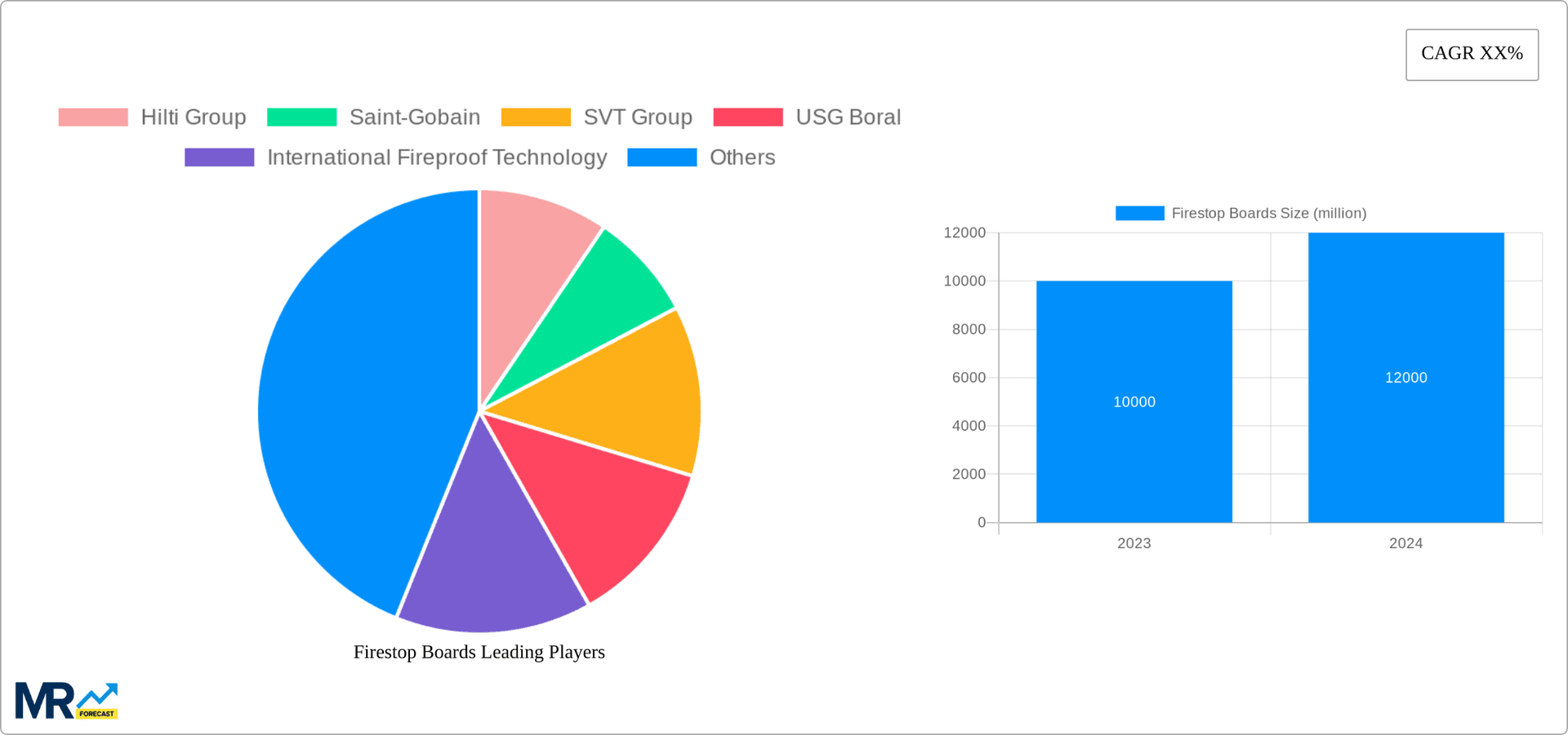 Firestop Boards Research Report - Market Overview and Key Insights