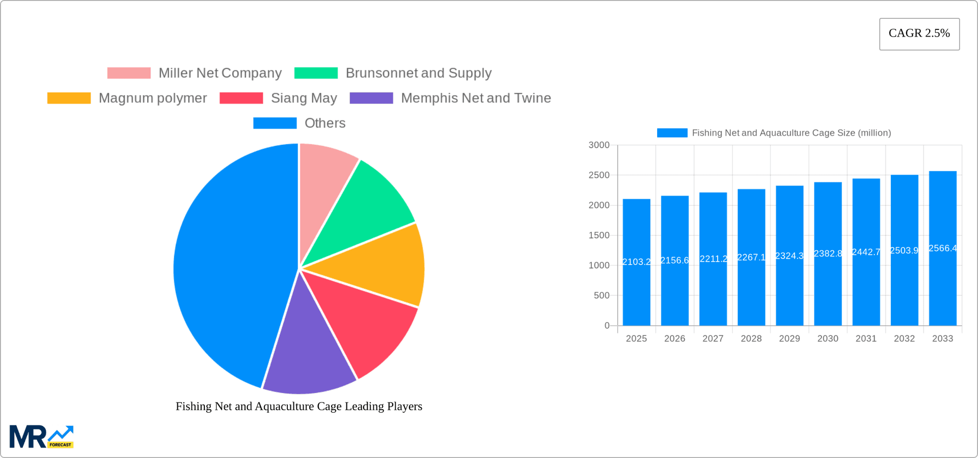 Fishing Net and Aquaculture Cage Research Report - Market Overview and Key Insights