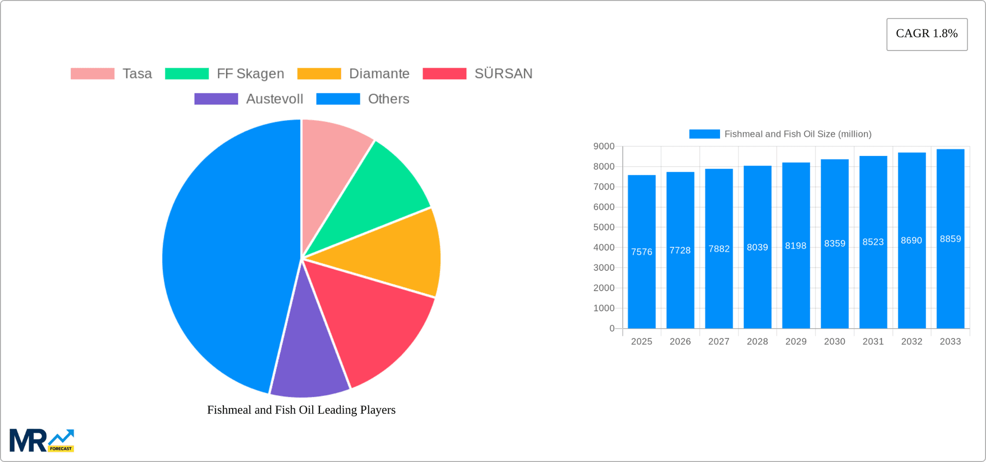 Fishmeal and Fish Oil Research Report - Market Overview and Key Insights