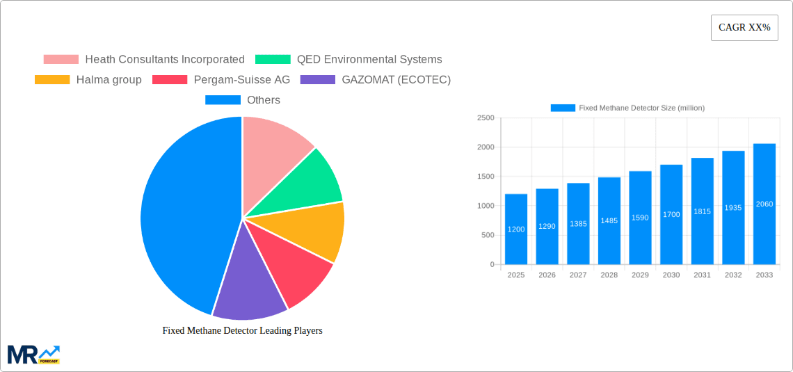 Fixed Methane Detector Research Report - Market Overview and Key Insights