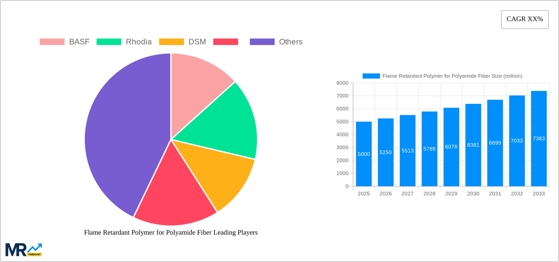 Flame Retardant Polymer for Polyamide Fiber Research Report - Market Overview and Key Insights
