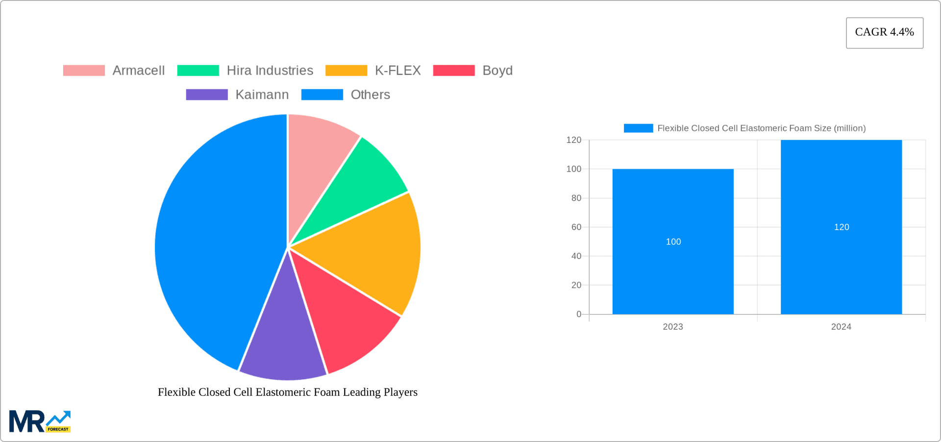 Flexible Closed Cell Elastomeric Foam Research Report - Market Overview and Key Insights