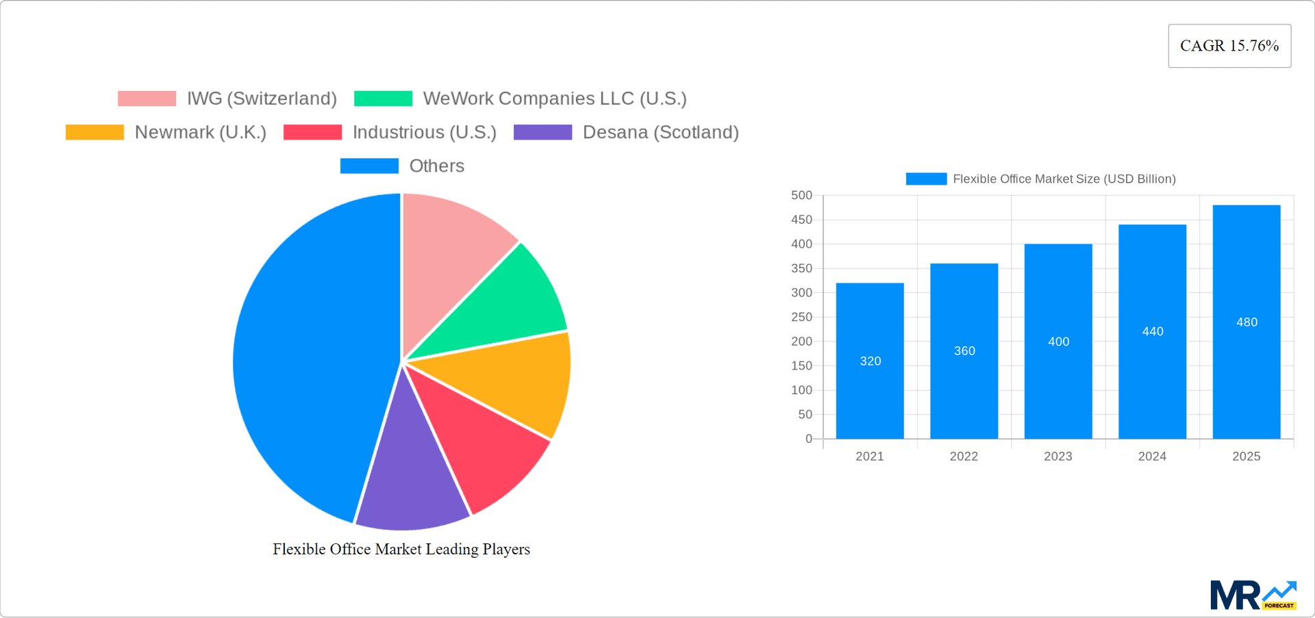 Flexible Office Market Research Report - Market Overview and Key Insights