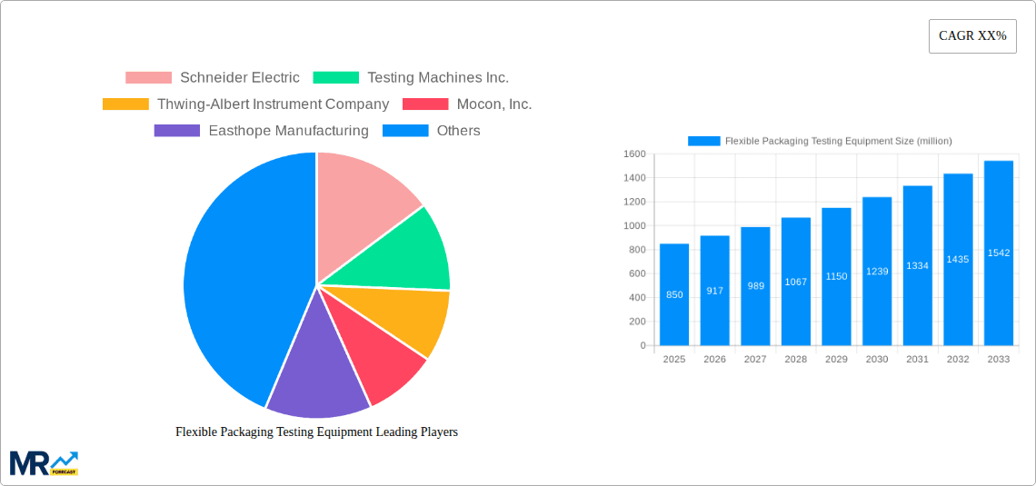 Flexible Packaging Testing Equipment Research Report - Market Overview and Key Insights
