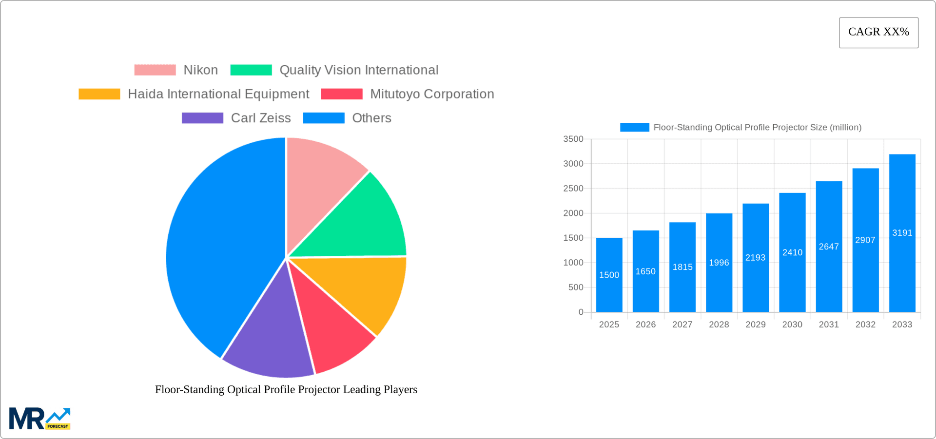 Floor-Standing Optical Profile Projector Research Report - Market Overview and Key Insights