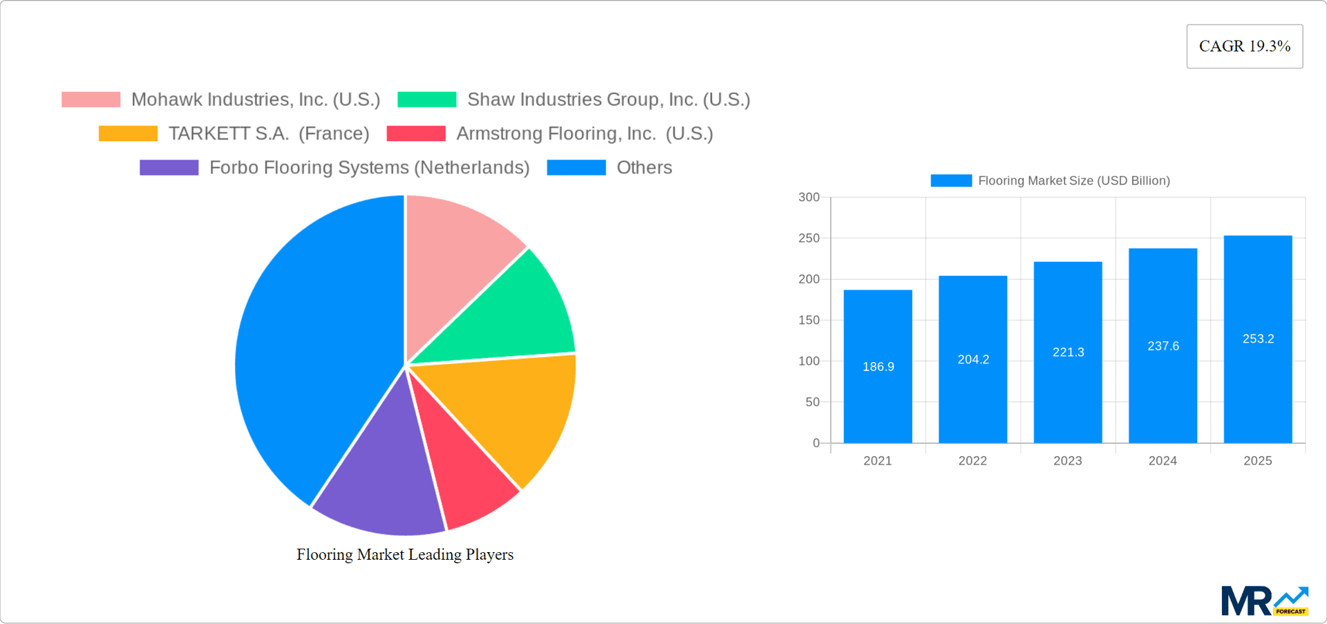 Flooring Market Research Report - Market Overview and Key Insights