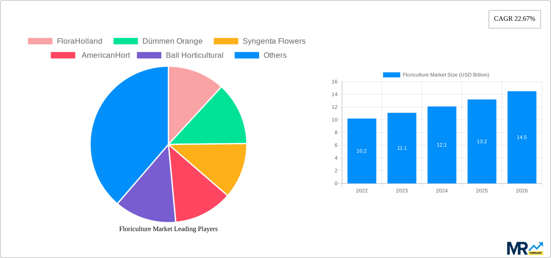 Floriculture Market Research Report - Market Overview and Key Insights