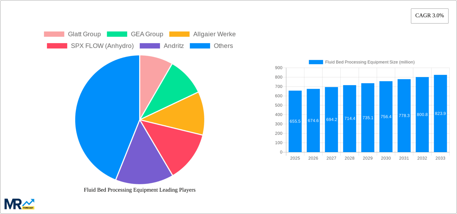 Fluid Bed Processing Equipment Research Report - Market Overview and Key Insights