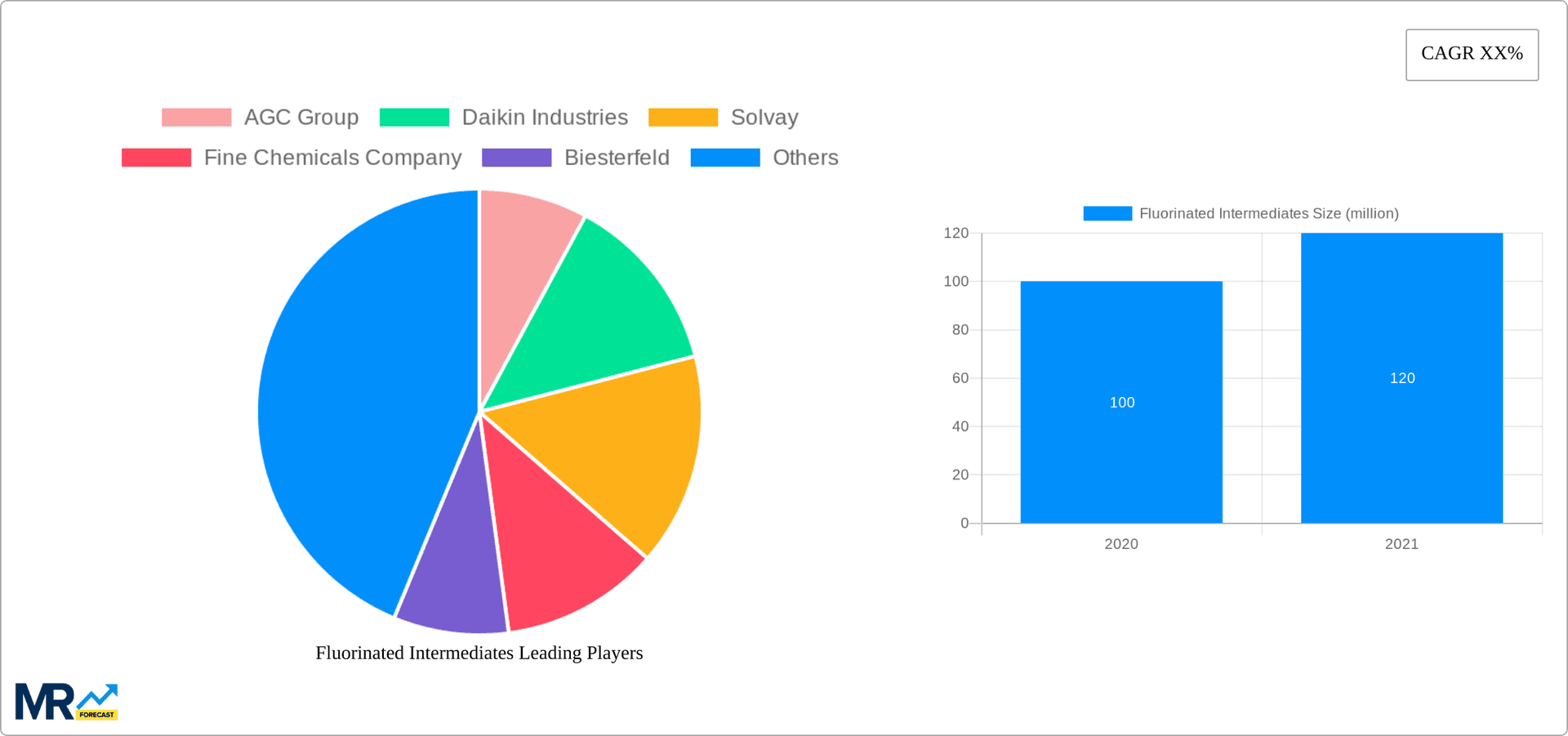 Fluorinated Intermediates Research Report - Market Overview and Key Insights