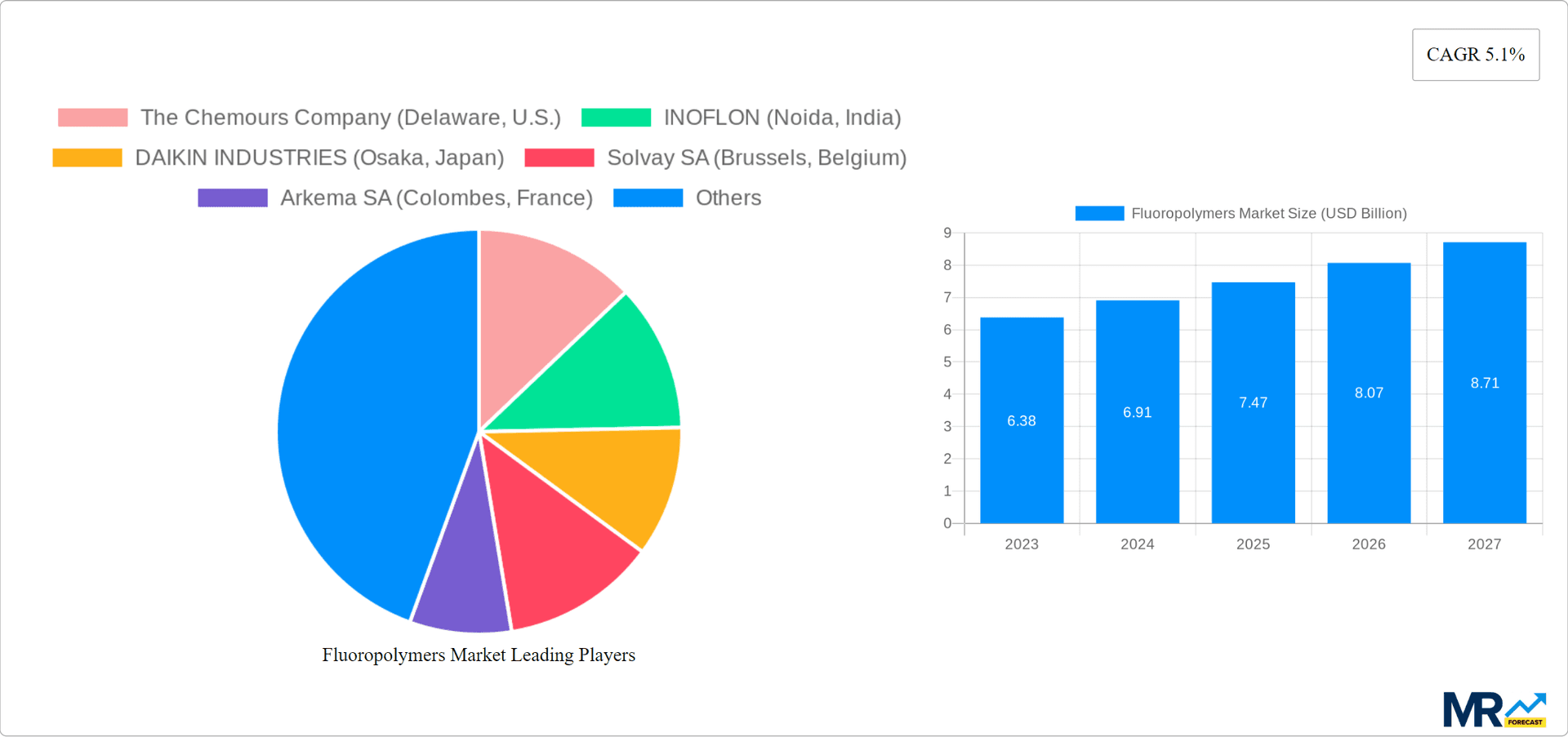 Fluoropolymers Market Research Report - Market Overview and Key Insights