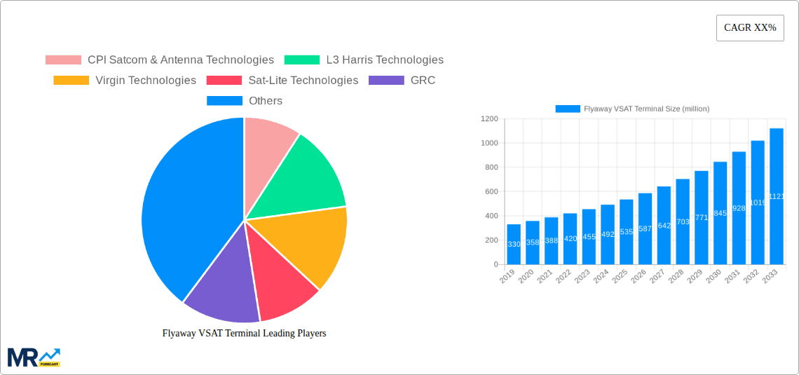Flyaway VSAT Terminal Research Report - Market Overview and Key Insights