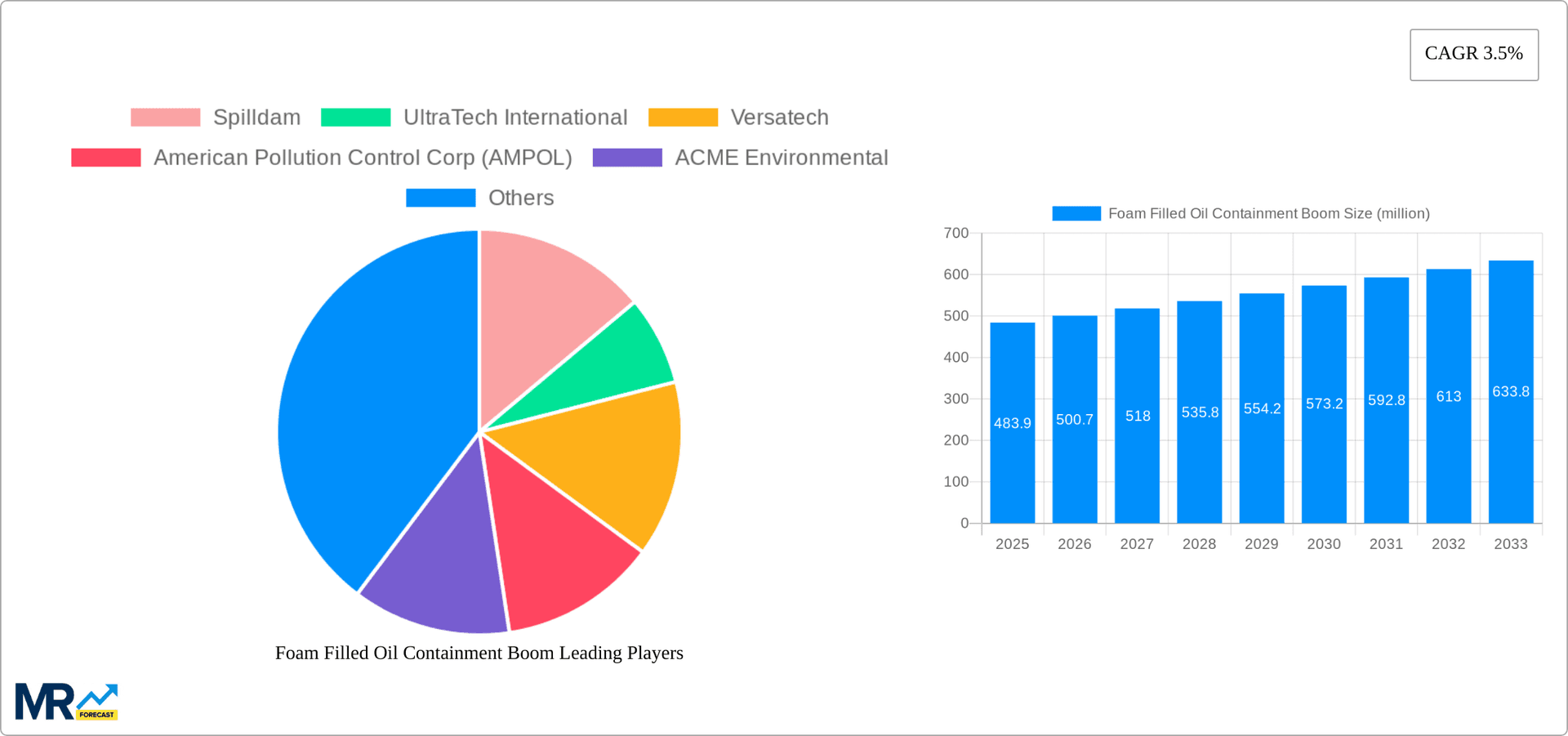 Foam Filled Oil Containment Boom Research Report - Market Overview and Key Insights