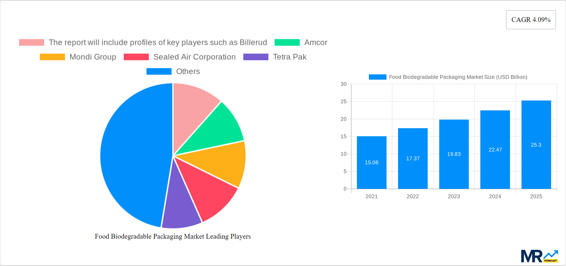 Food Biodegradable Packaging Market Research Report - Market Overview and Key Insights