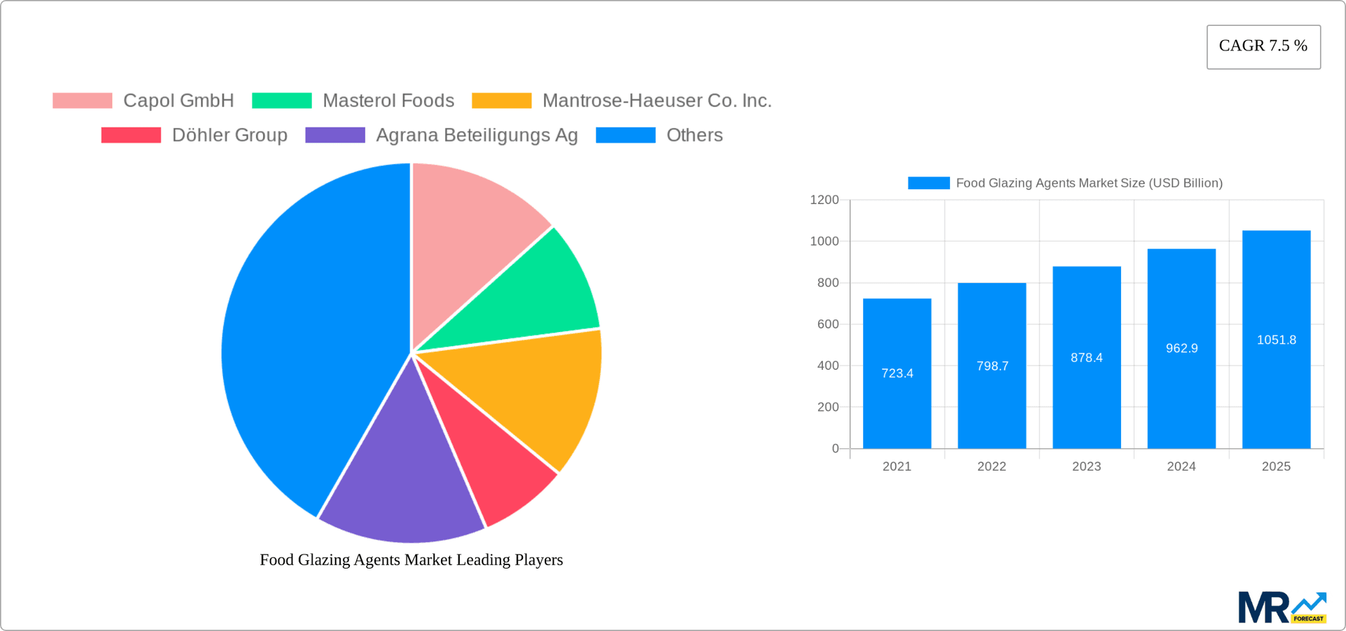 Food Glazing Agents Market Research Report - Market Overview and Key Insights
