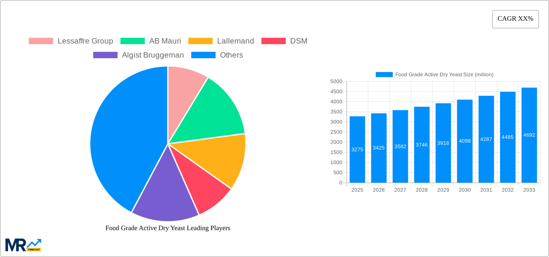 Food Grade Active Dry Yeast Research Report - Market Overview and Key Insights