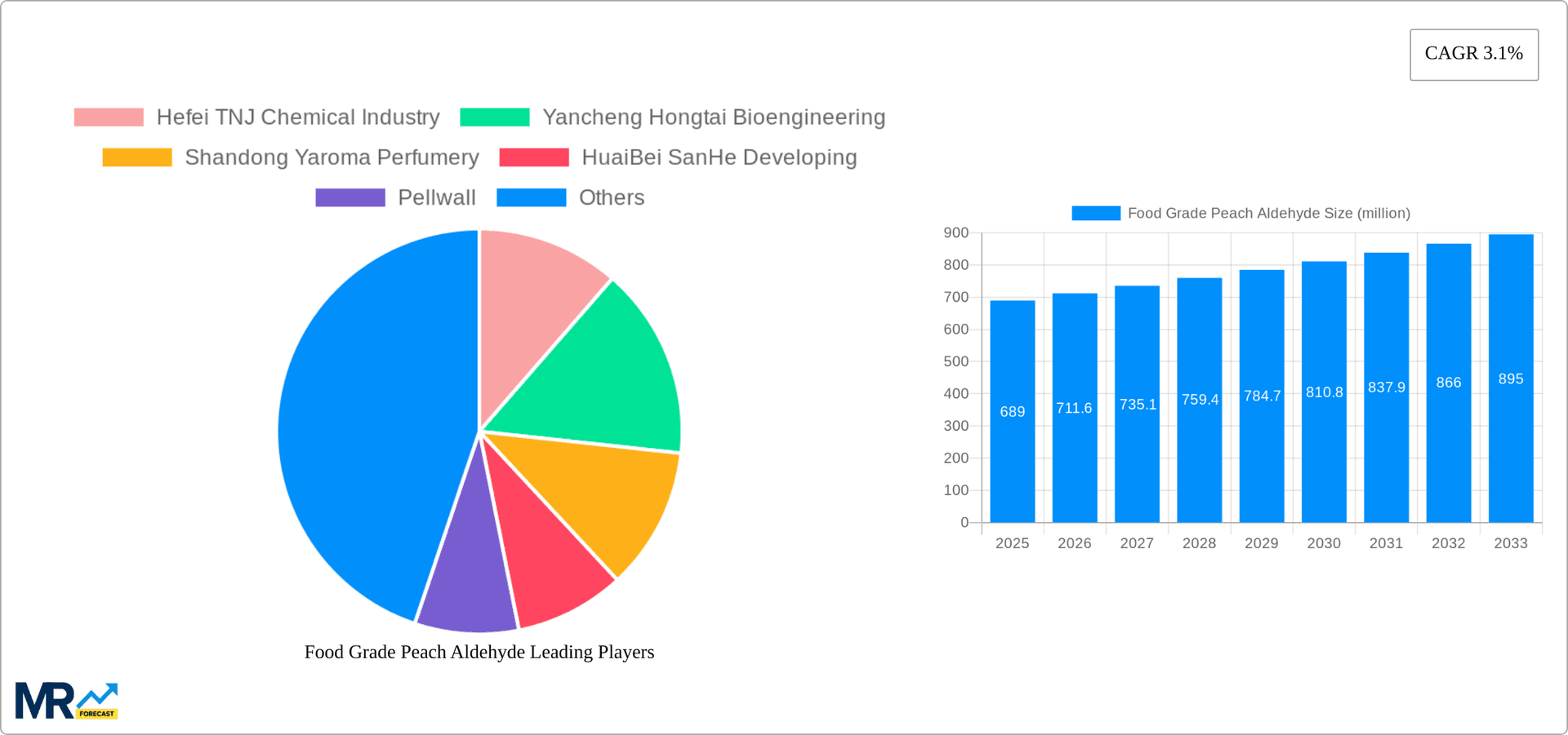 Food Grade Peach Aldehyde Research Report - Market Overview and Key Insights