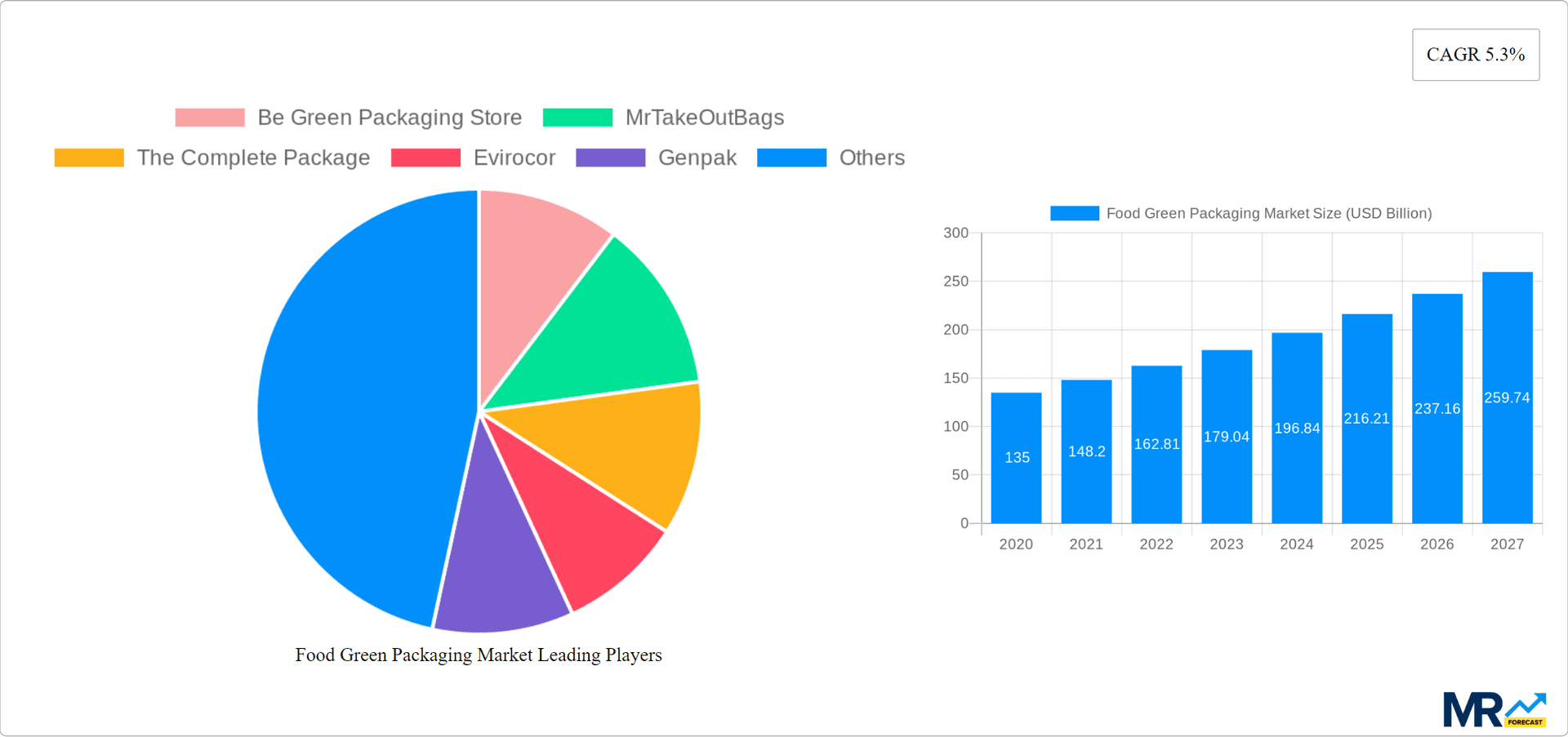 Food Green Packaging Market Research Report - Market Overview and Key Insights
