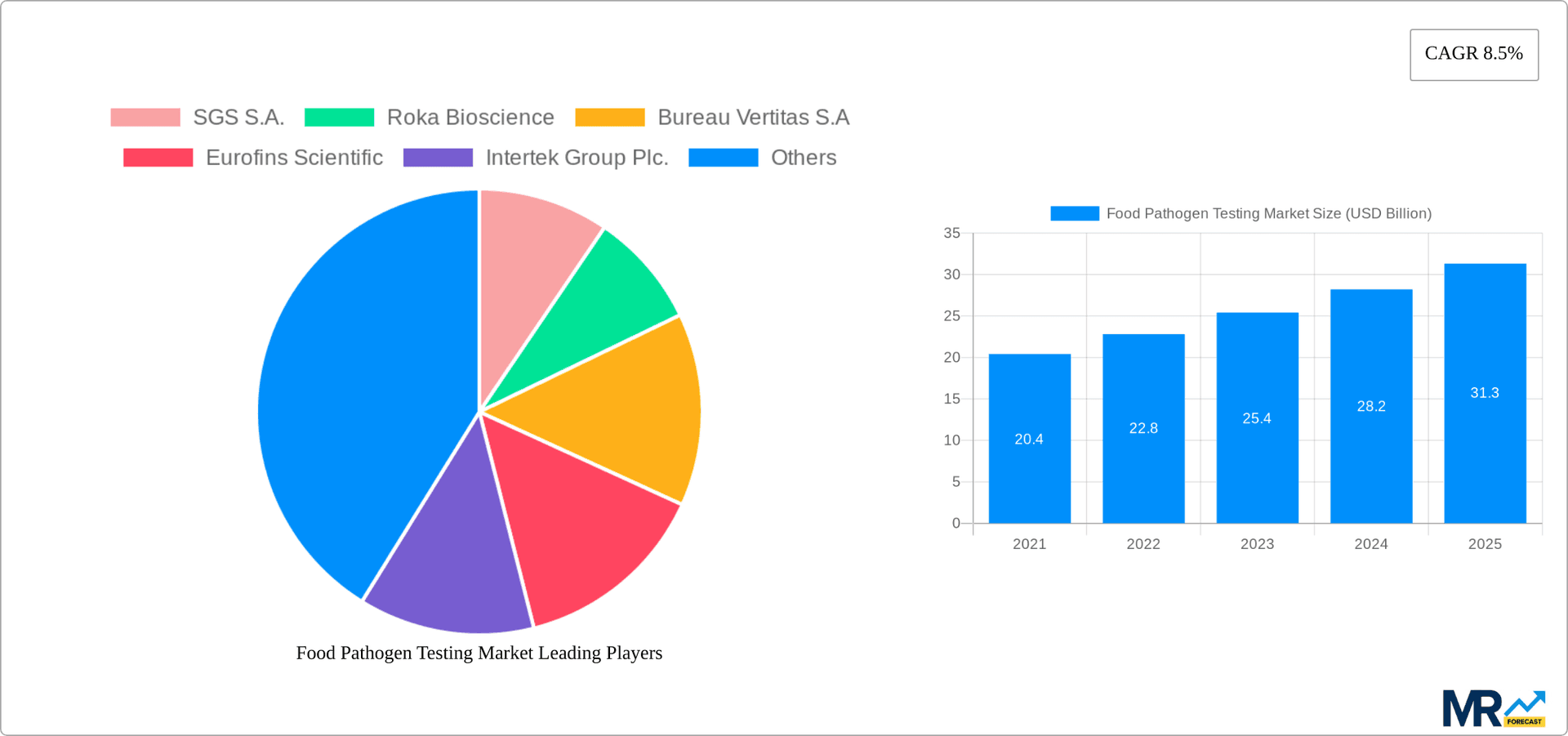Food Pathogen Testing Market Research Report - Market Overview and Key Insights