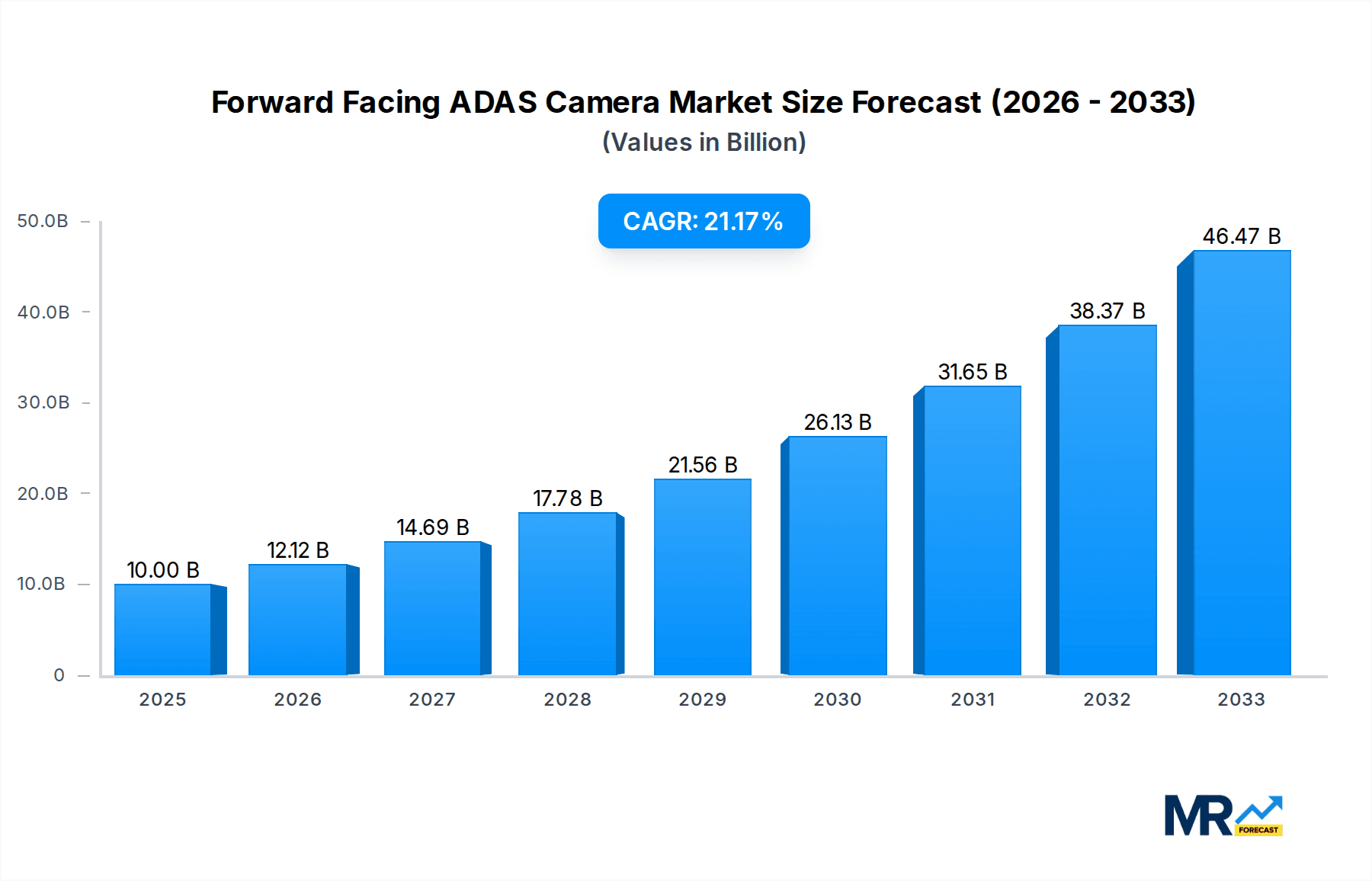 Forward Facing ADAS Camera Research Report - Market Overview and Key Insights