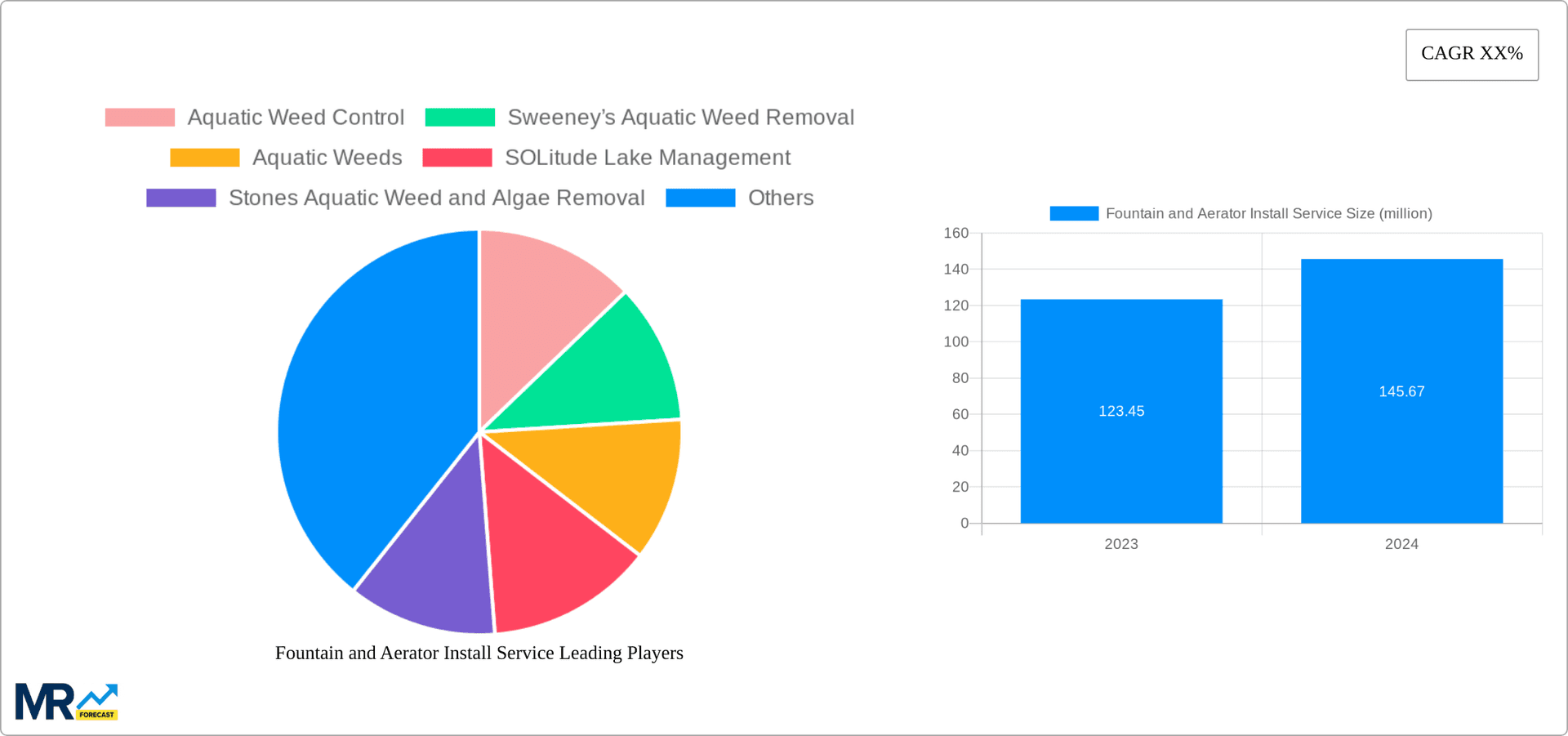 Fountain and Aerator Install Service Research Report - Market Overview and Key Insights