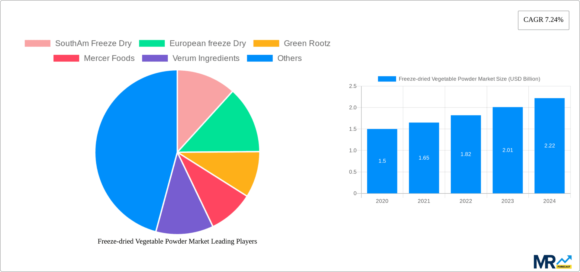 Freeze-dried Vegetable Powder Market Research Report - Market Overview and Key Insights