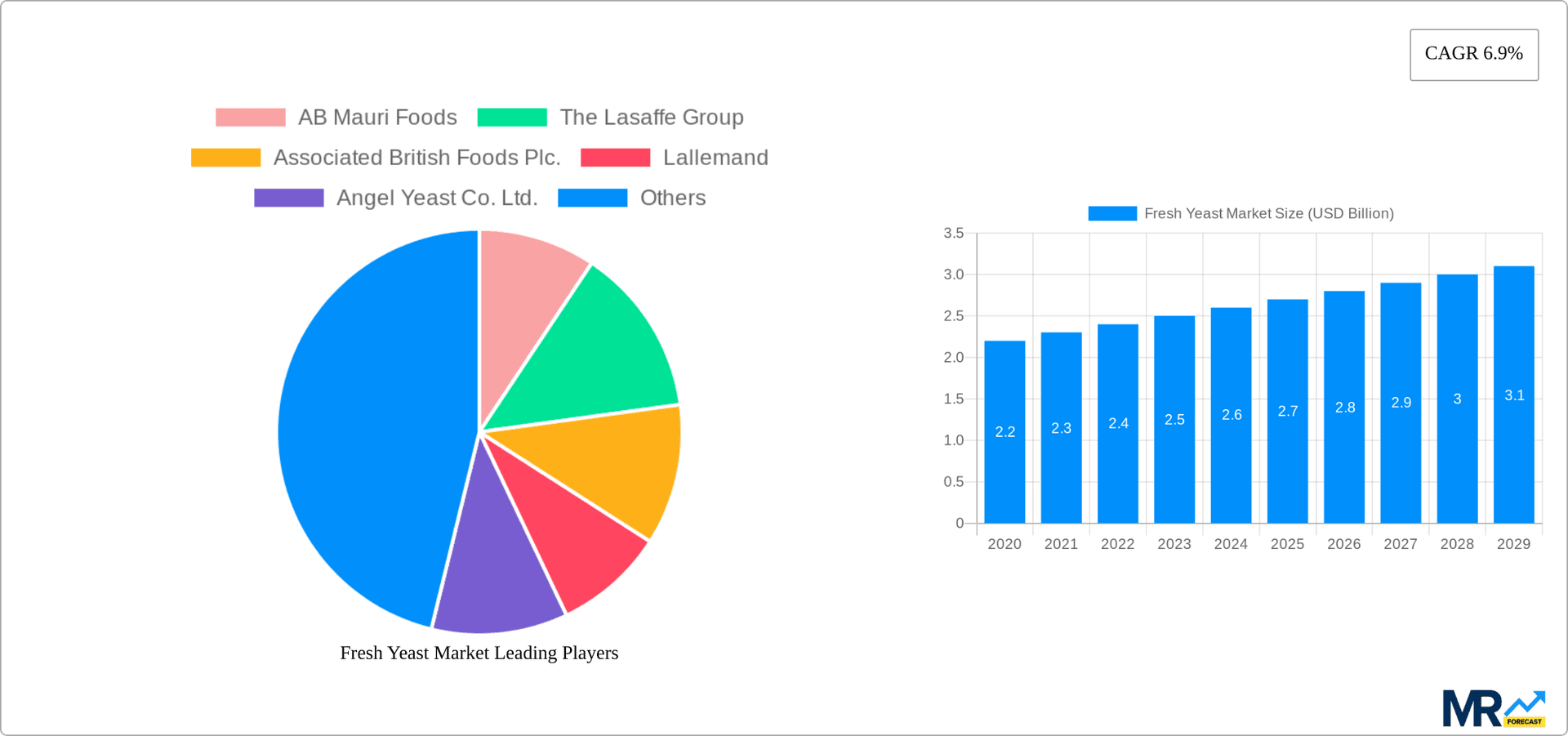 Fresh Yeast Market Research Report - Market Overview and Key Insights