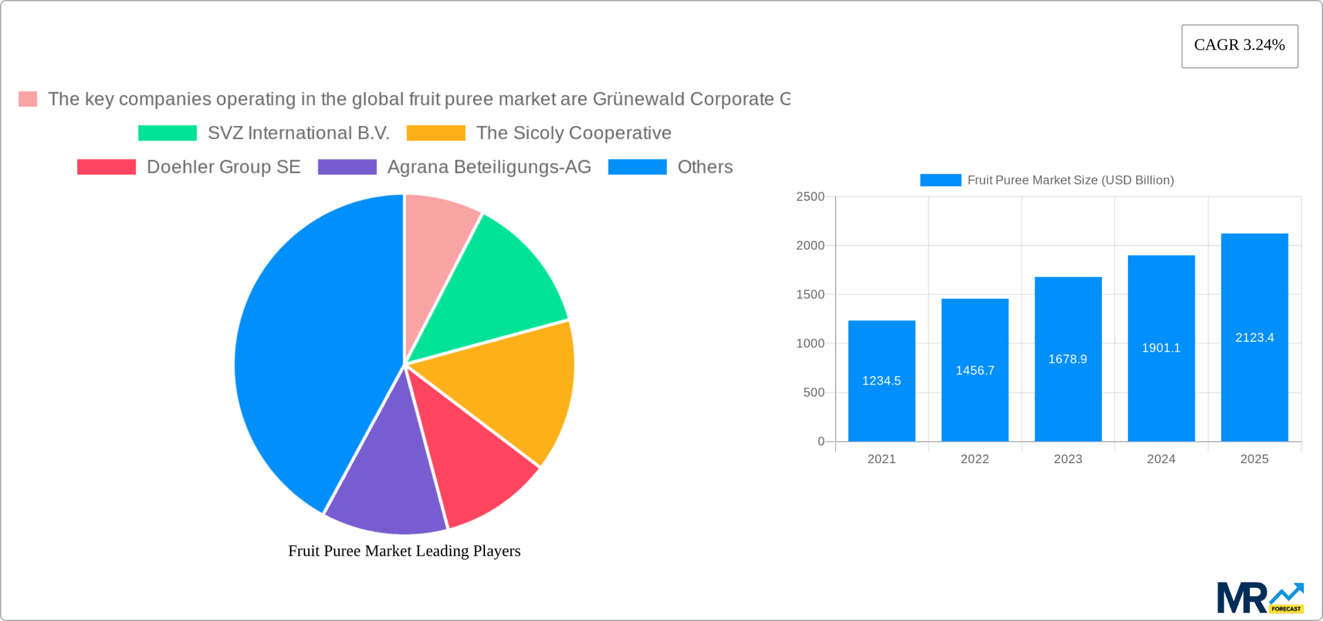 Fruit Puree Market Research Report - Market Overview and Key Insights