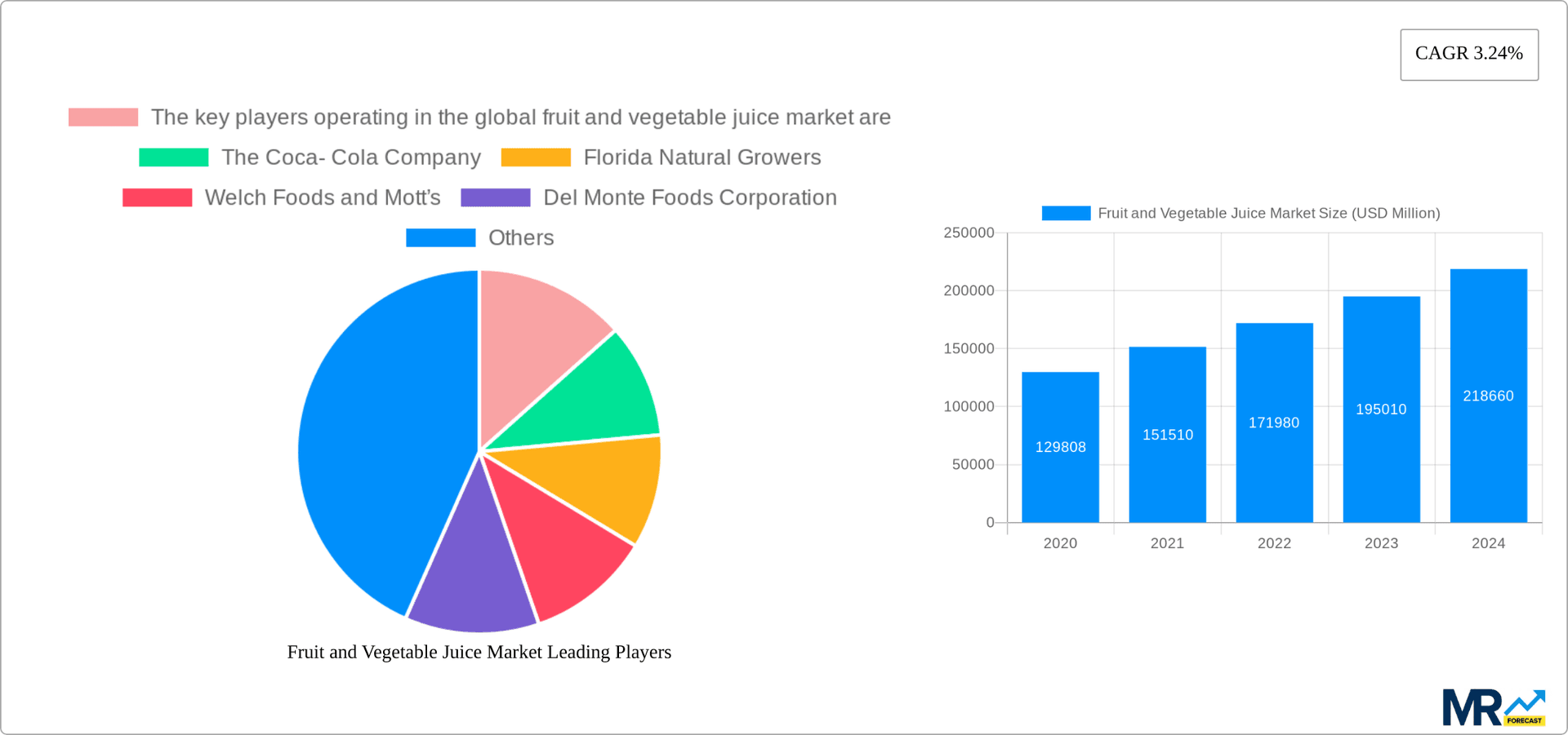 Fruit and Vegetable Juice Market Research Report - Market Overview and Key Insights