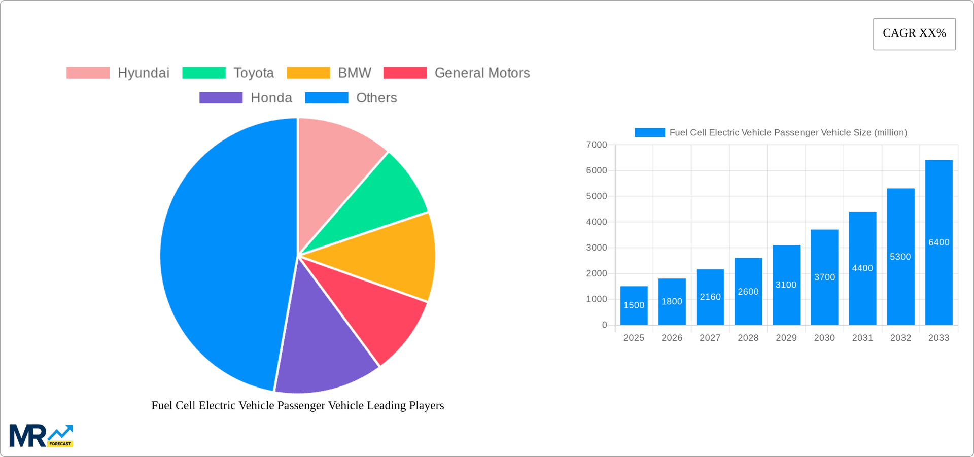 Fuel Cell Electric Vehicle Passenger Vehicle Research Report - Market Overview and Key Insights