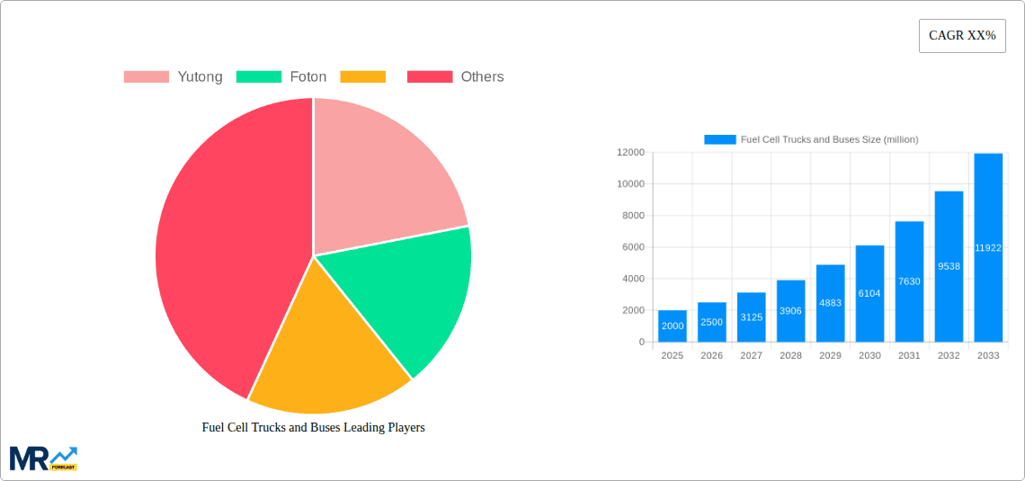 Fuel Cell Trucks and Buses Research Report - Market Overview and Key Insights