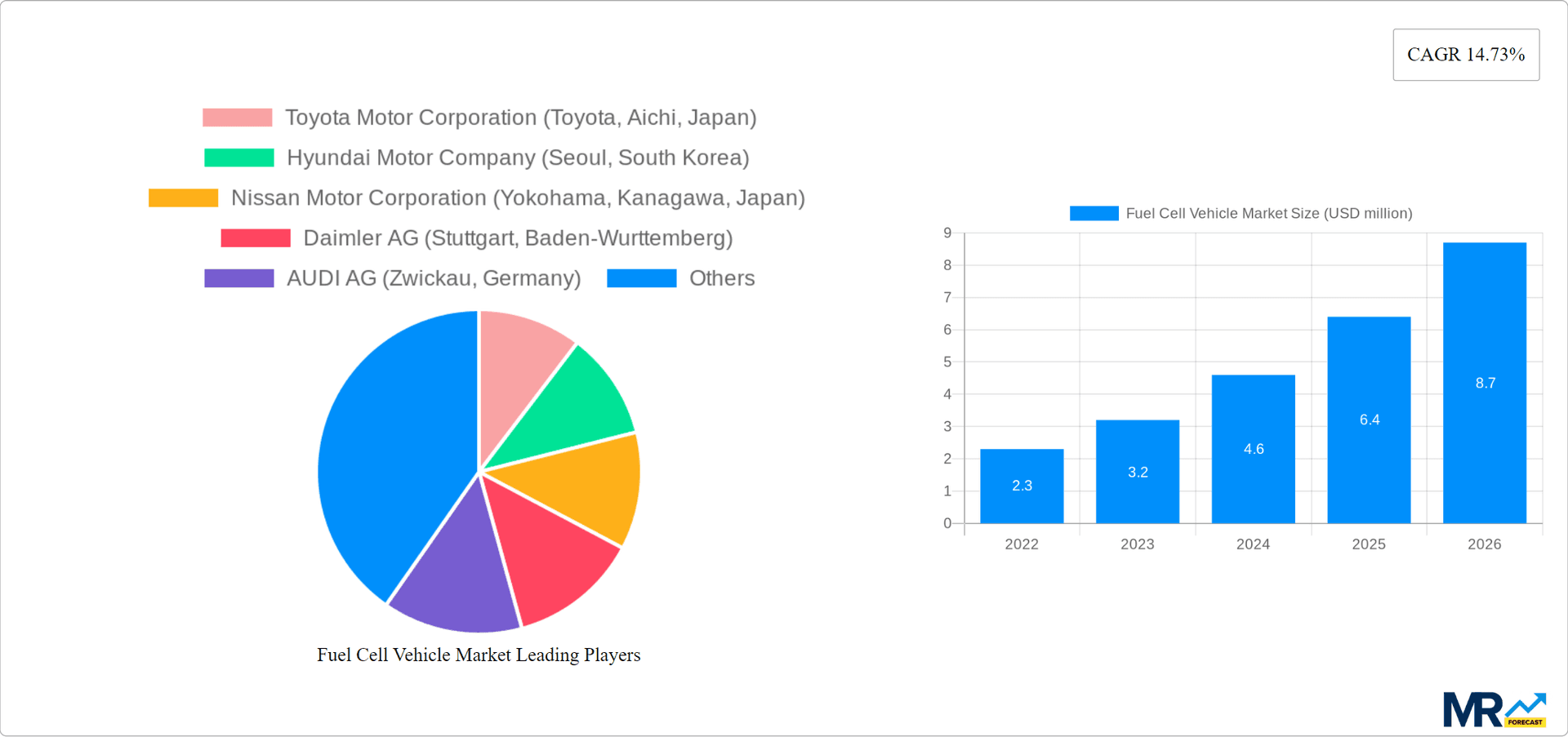 Fuel Cell Vehicle Market Research Report - Market Overview and Key Insights