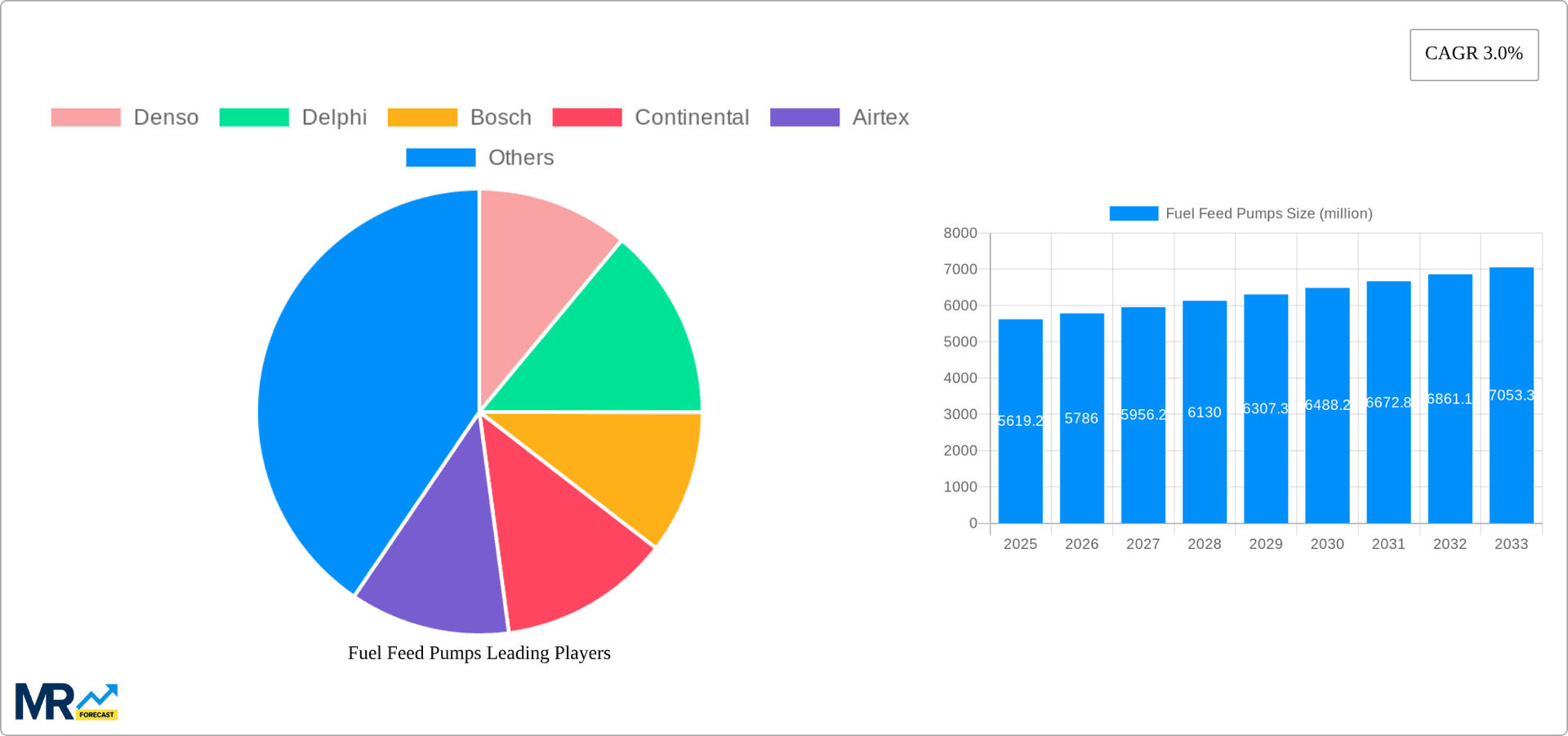 Fuel Feed Pumps Research Report - Market Overview and Key Insights