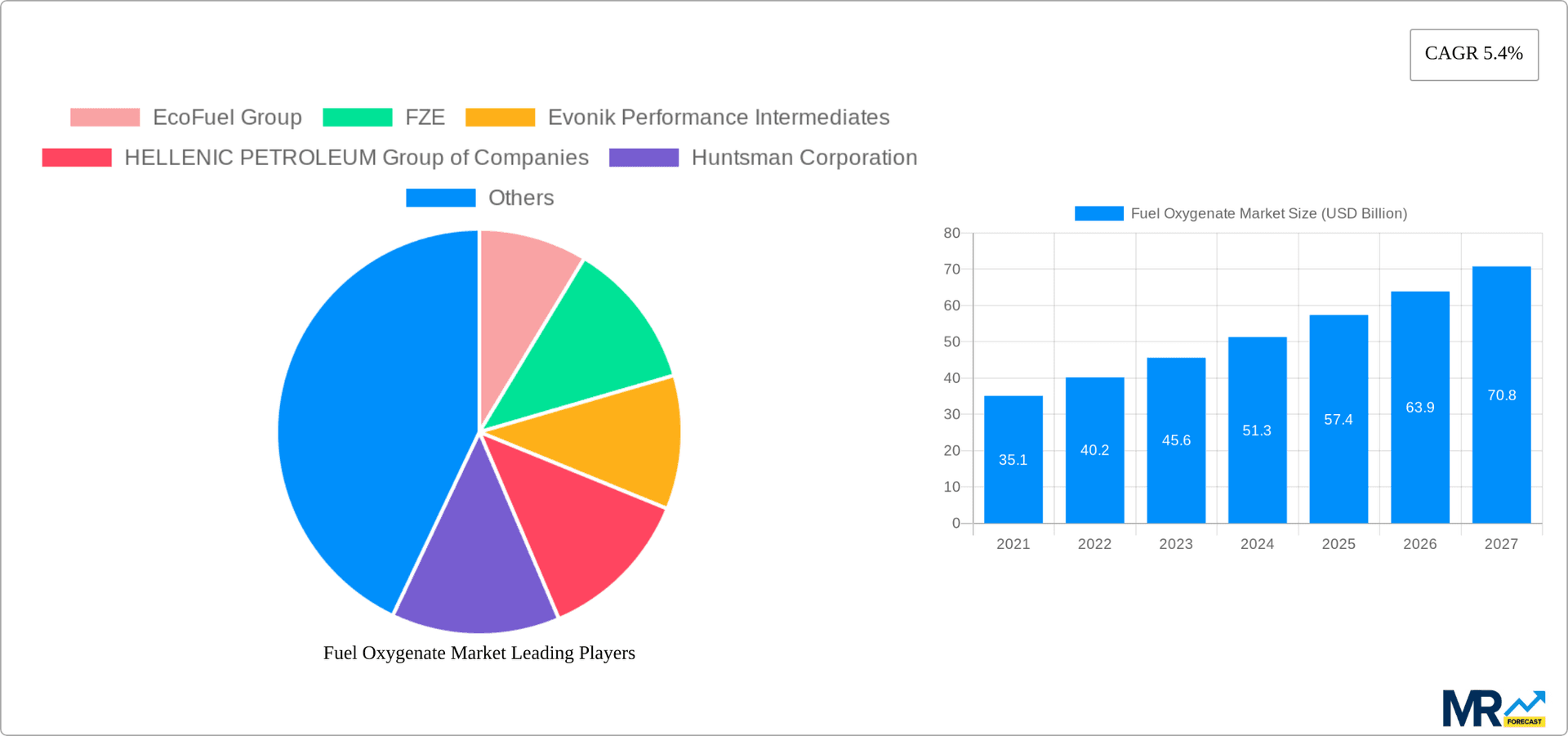 Fuel Oxygenate Market Research Report - Market Overview and Key Insights