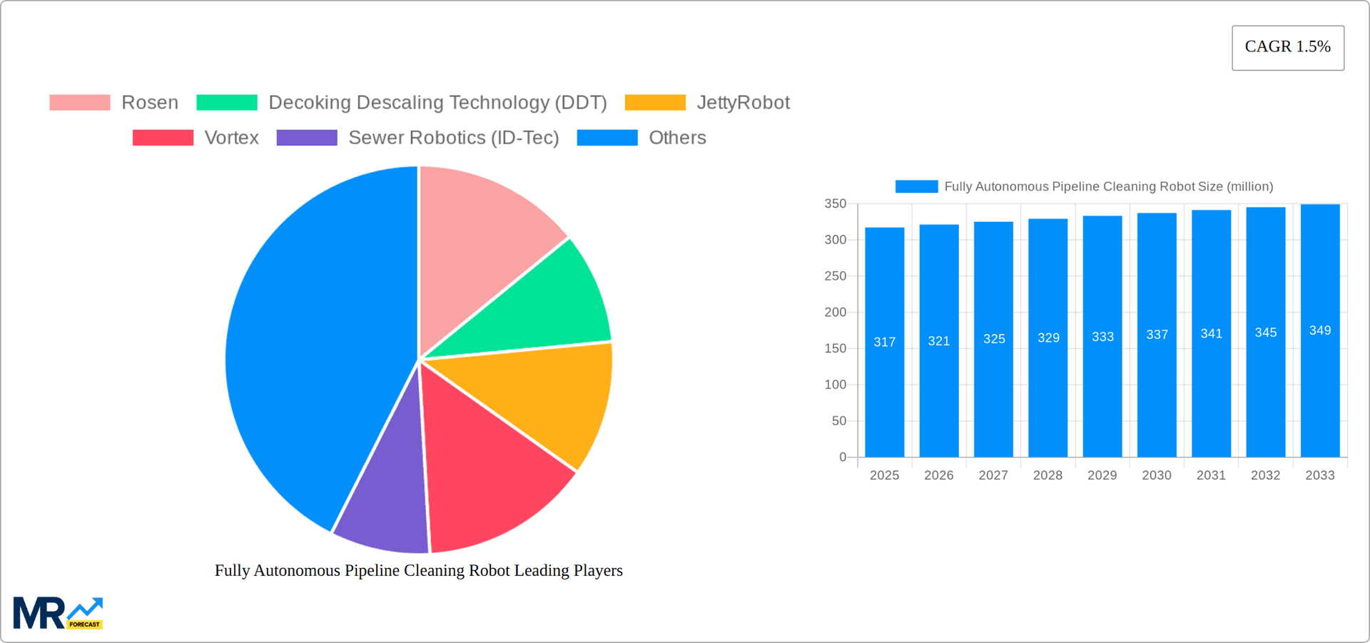 Fully Autonomous Pipeline Cleaning Robot Research Report - Market Overview and Key Insights