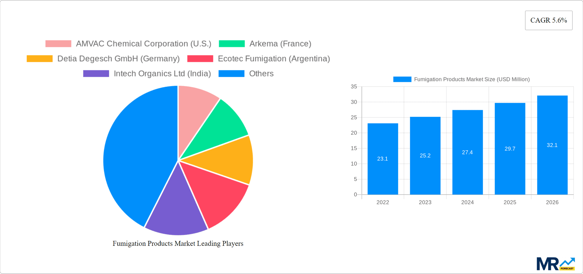 Fumigation Products Market Research Report - Market Overview and Key Insights