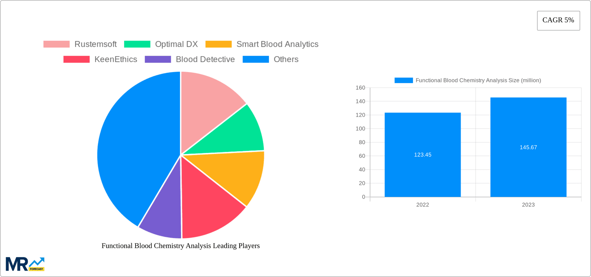 Functional Blood Chemistry Analysis Research Report - Market Overview and Key Insights