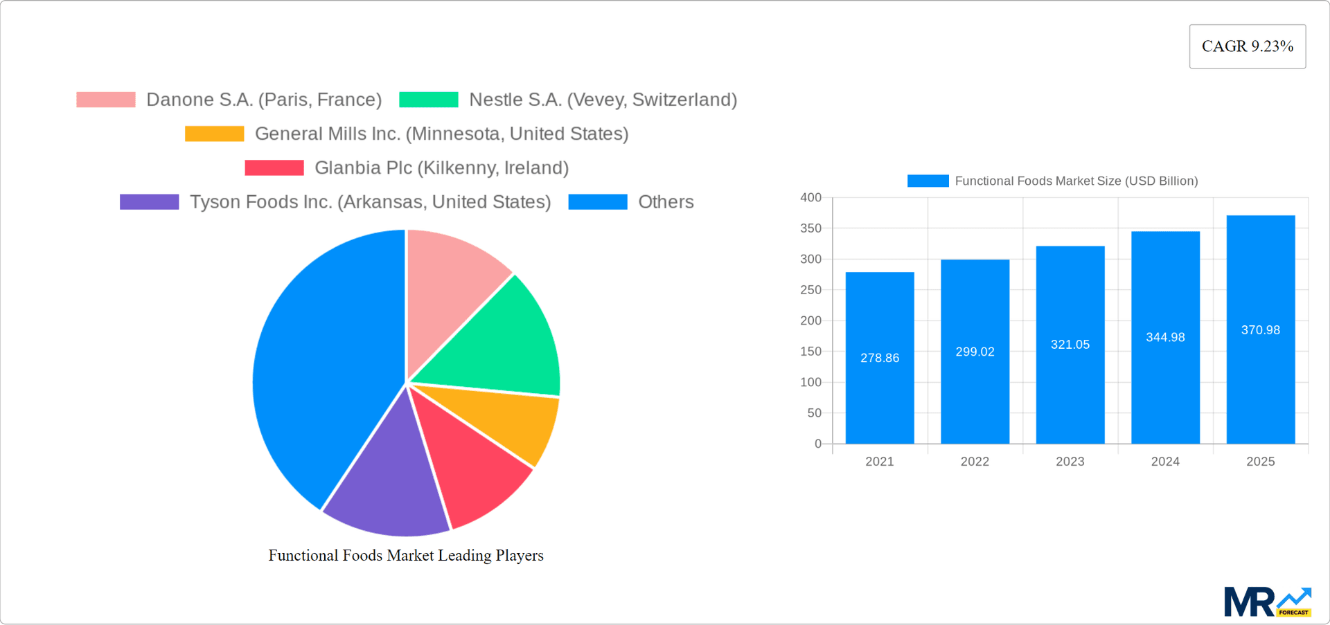 Functional Foods Market Research Report - Market Overview and Key Insights
