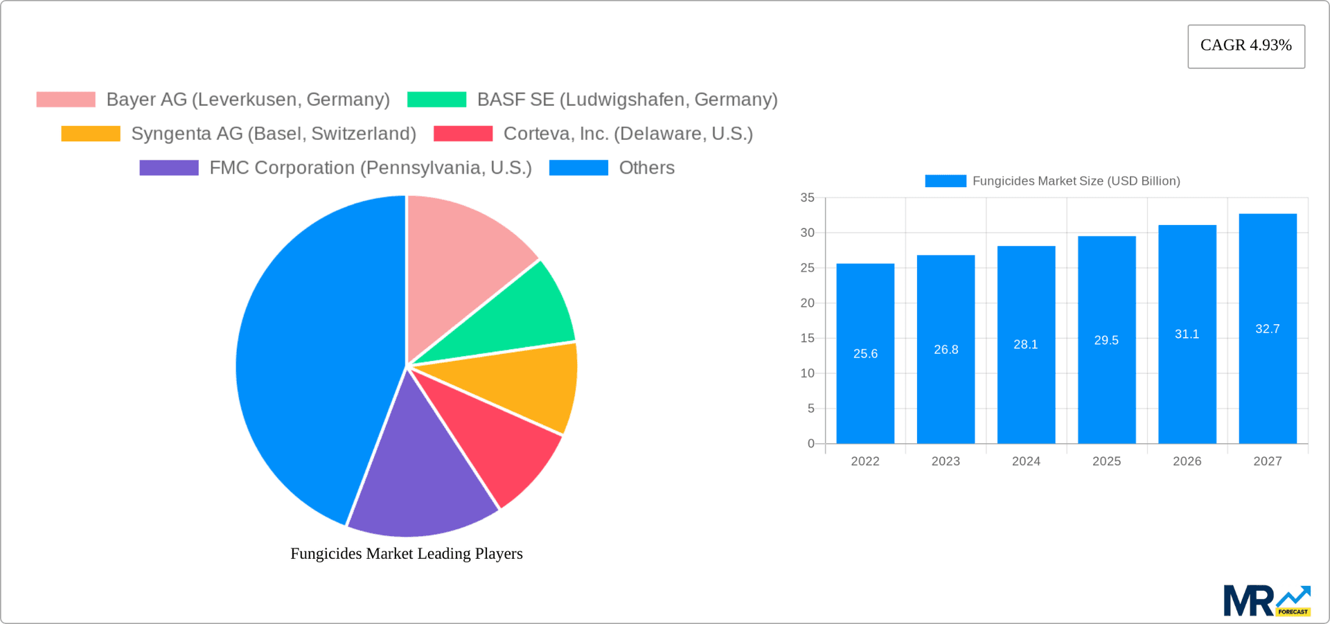 Fungicides Market Research Report - Market Overview and Key Insights