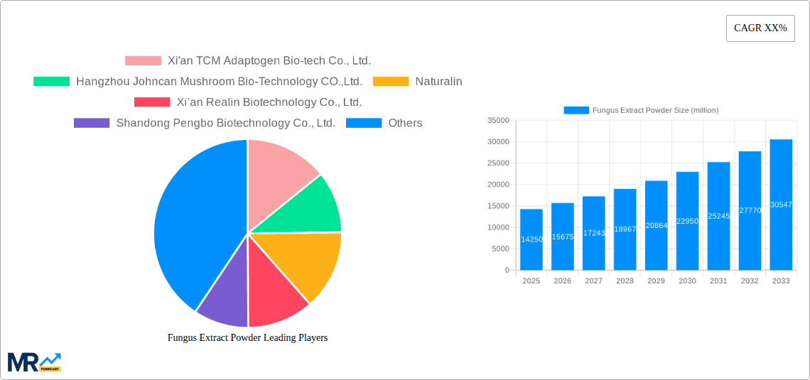 Fungus Extract Powder Research Report - Market Overview and Key Insights