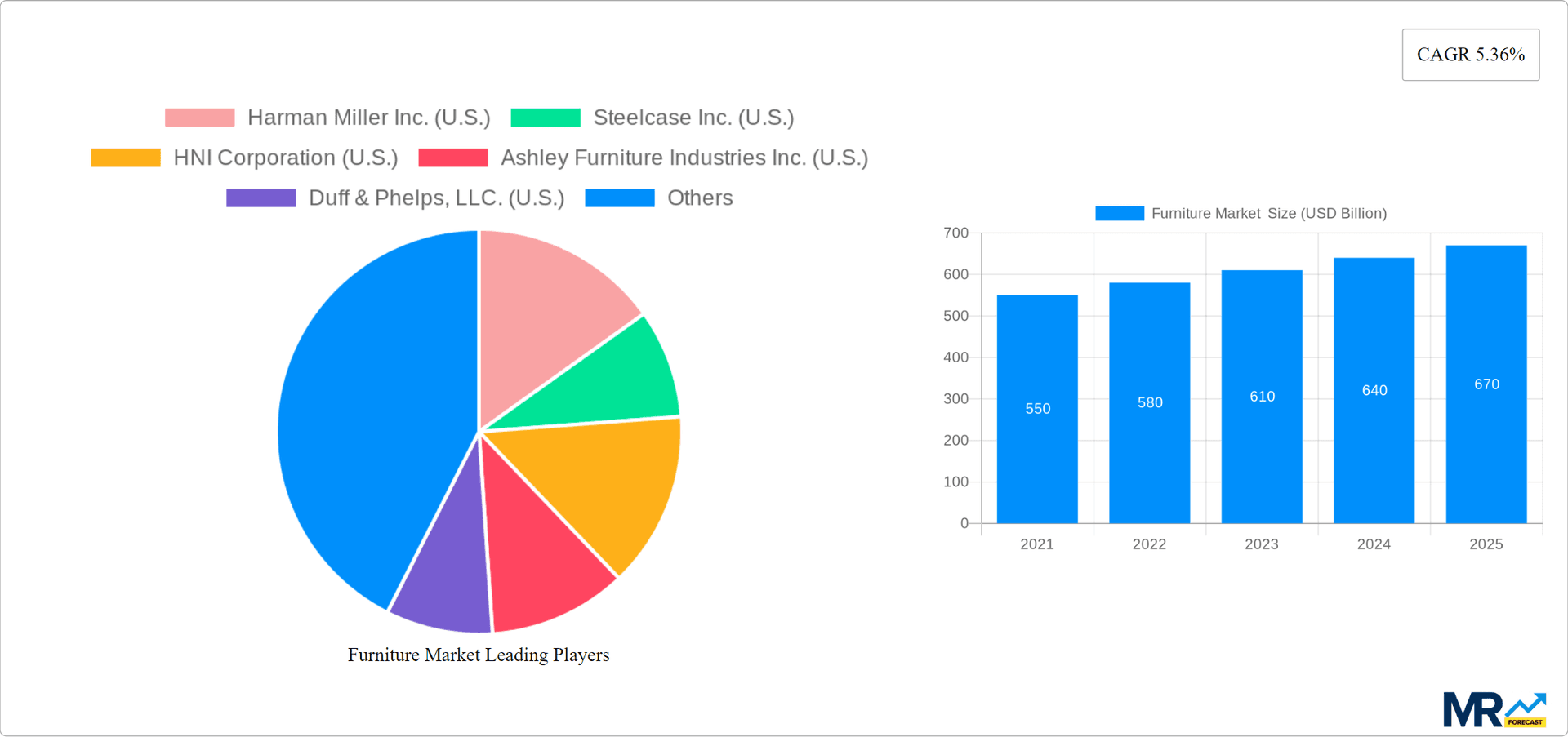 Furniture Market Research Report - Market Overview and Key Insights