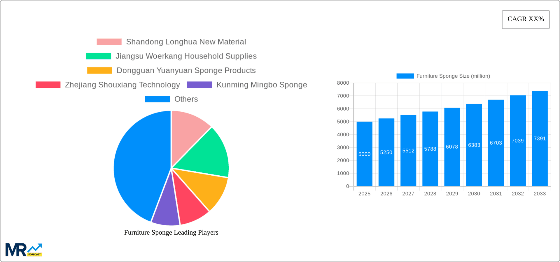 Furniture Sponge Research Report - Market Overview and Key Insights