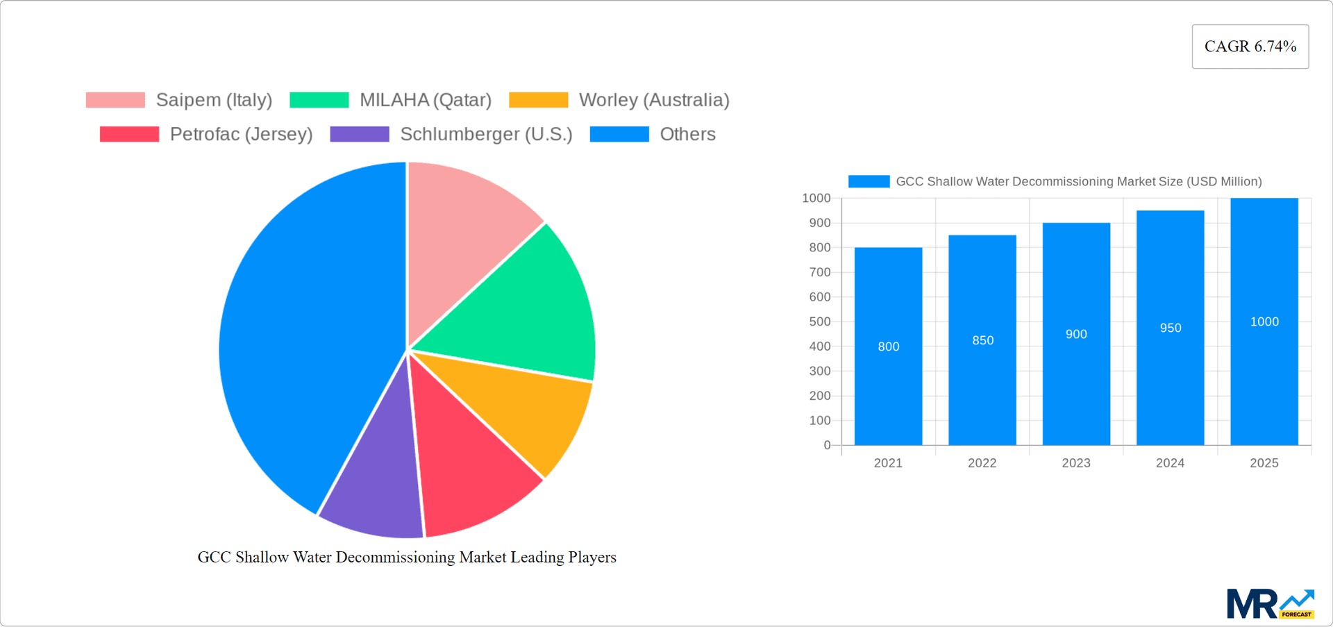 GCC Shallow Water Decommissioning Market Research Report - Market Overview and Key Insights