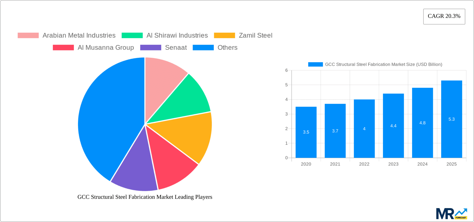 GCC Structural Steel Fabrication Market Research Report - Market Overview and Key Insights