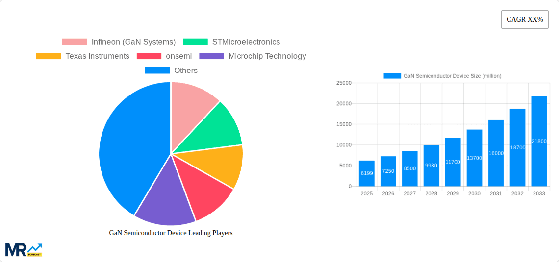 GaN Semiconductor Device Research Report - Market Overview and Key Insights