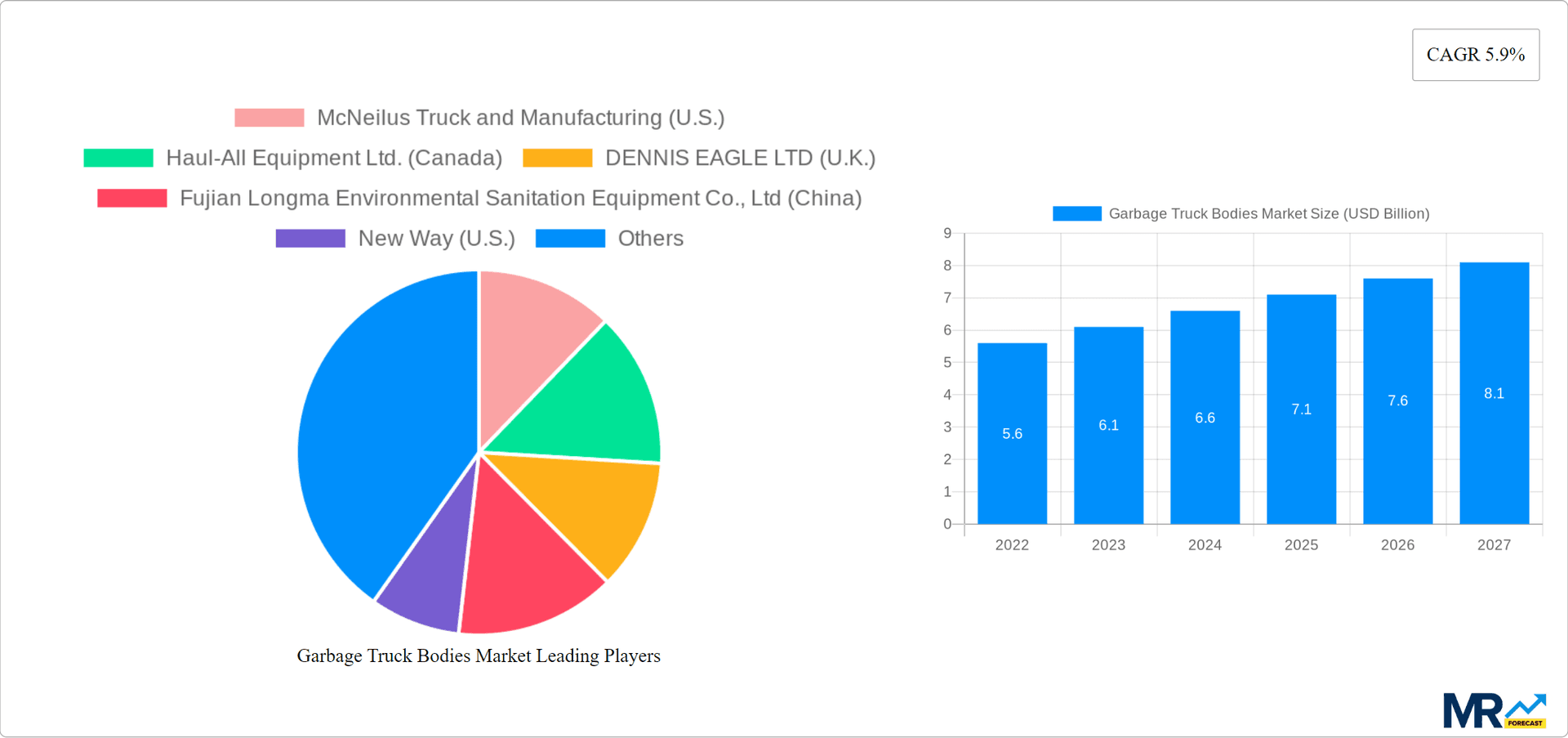 Garbage Truck Bodies Market Research Report - Market Overview and Key Insights