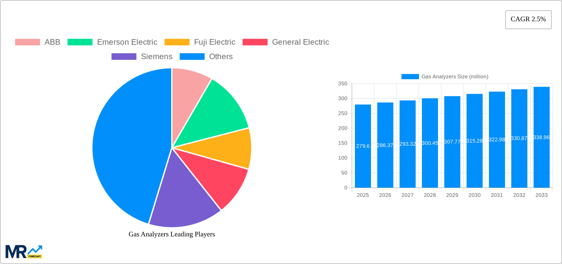 Gas Analyzers Research Report - Market Overview and Key Insights
