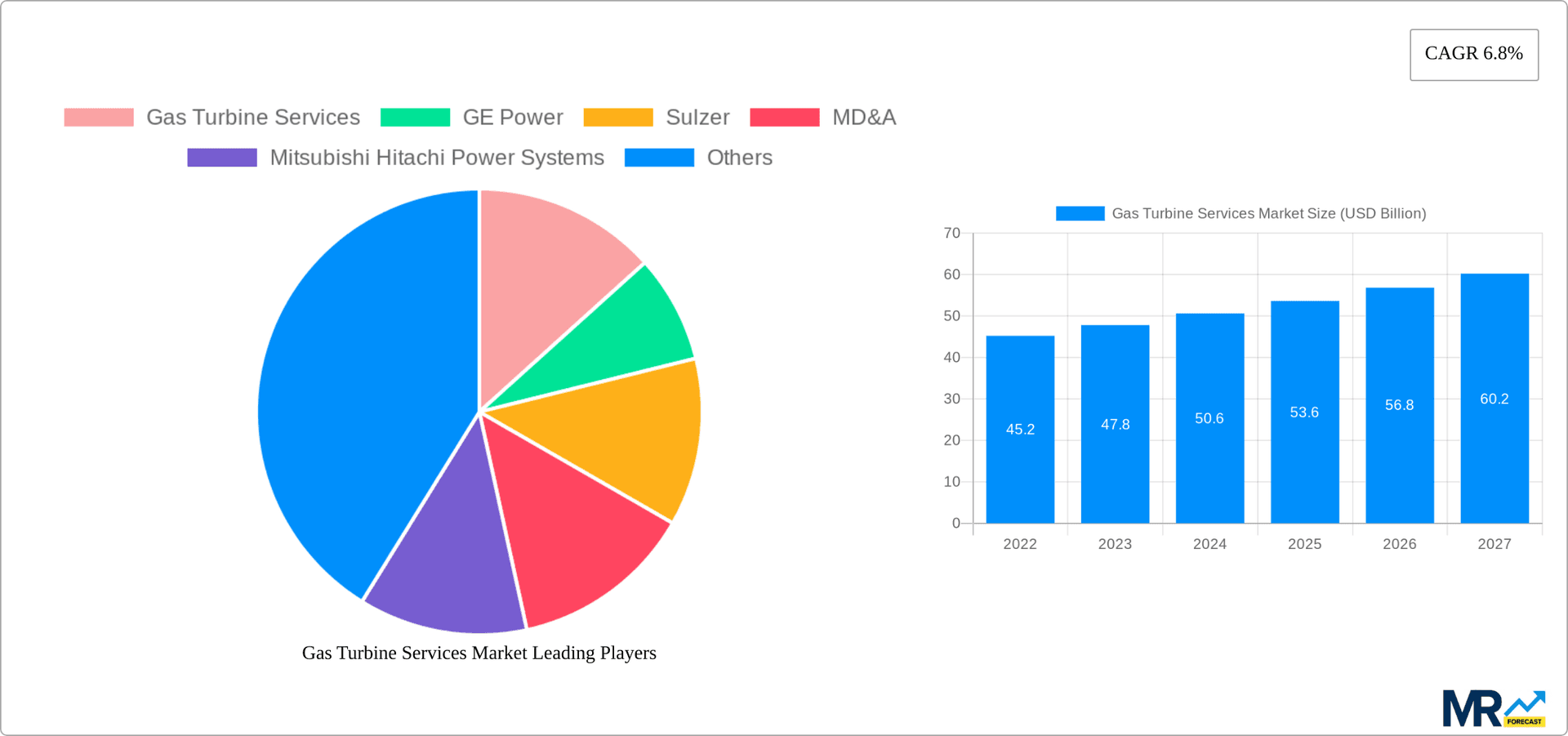 Gas Turbine Services Market Research Report - Market Overview and Key Insights